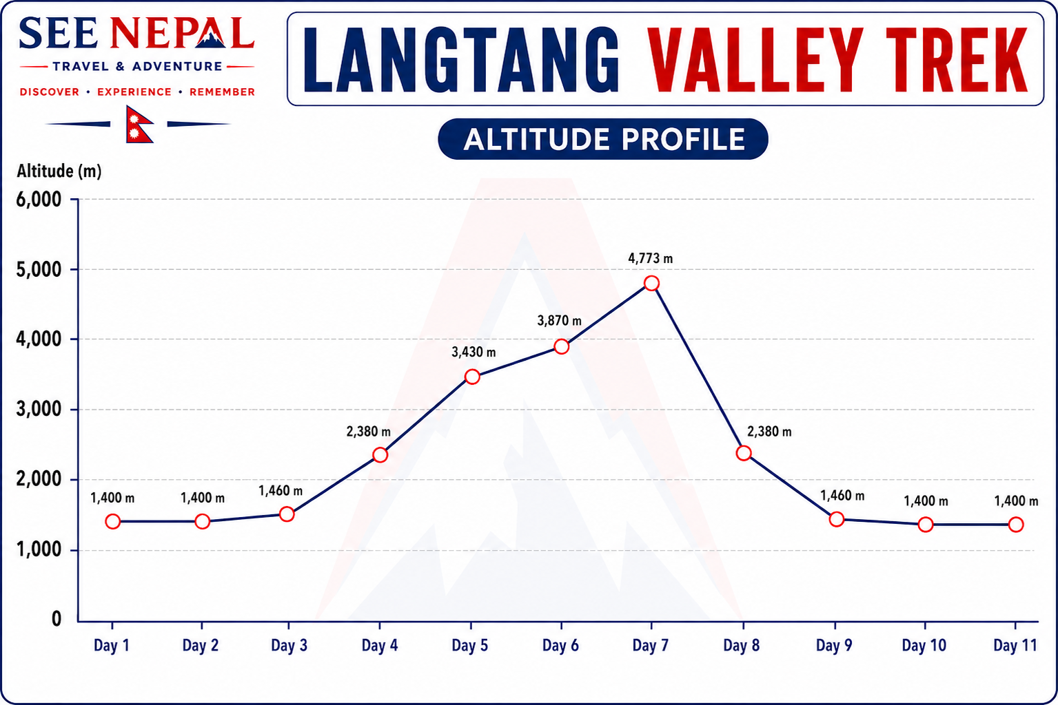 Langtang Valley Trek Altitude Chart