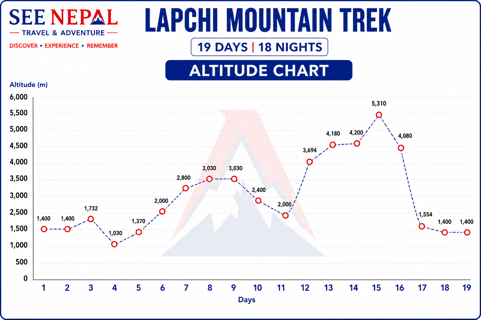 Lapchi Mountain Trek Altitude Chart