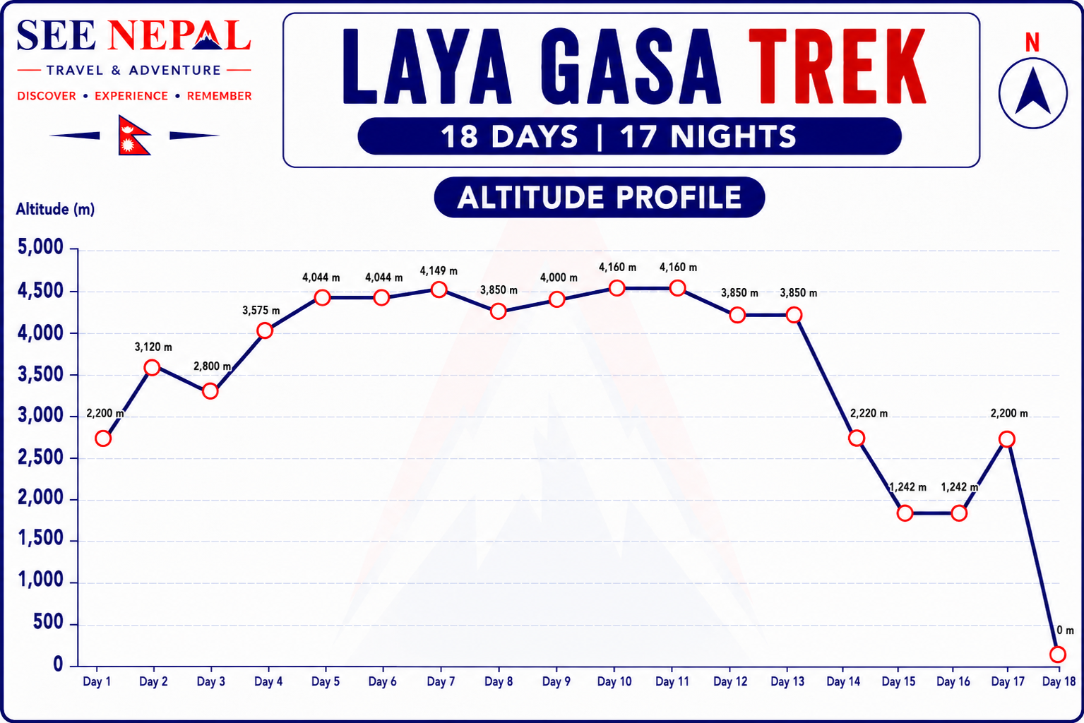 Laya Gasa Trek Altitude Chart