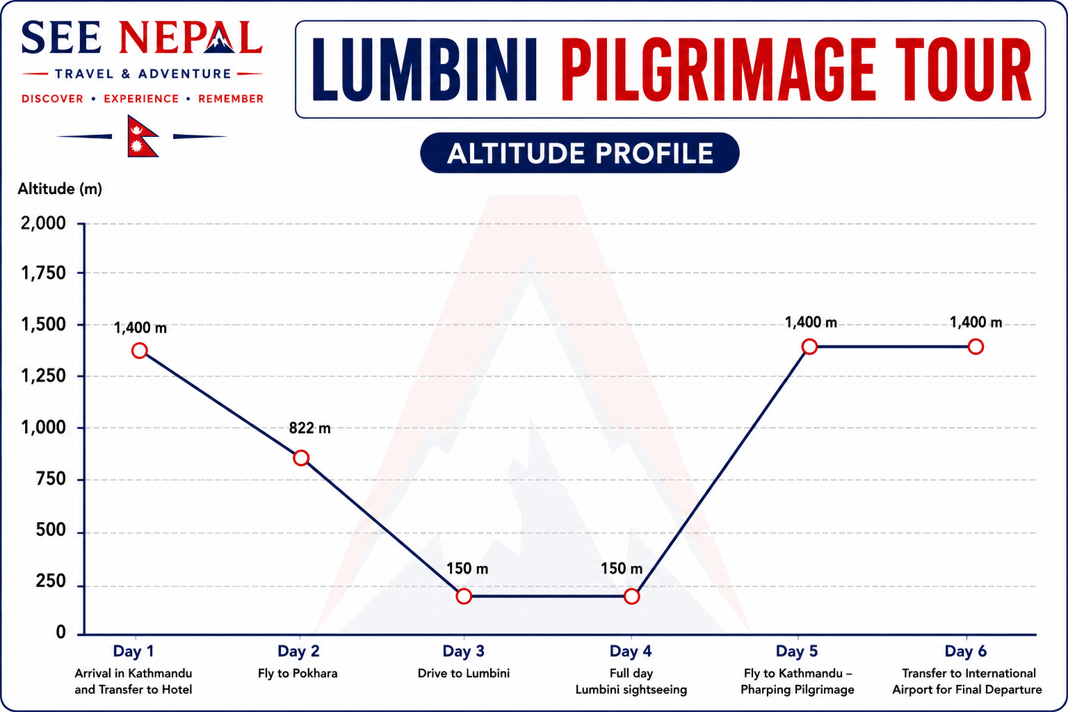 Lumbini Pilgrimage Tour Altitude Chart