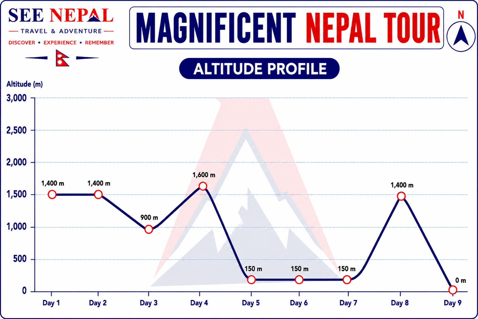 Magnificent Nepal Tour Altitude Chart