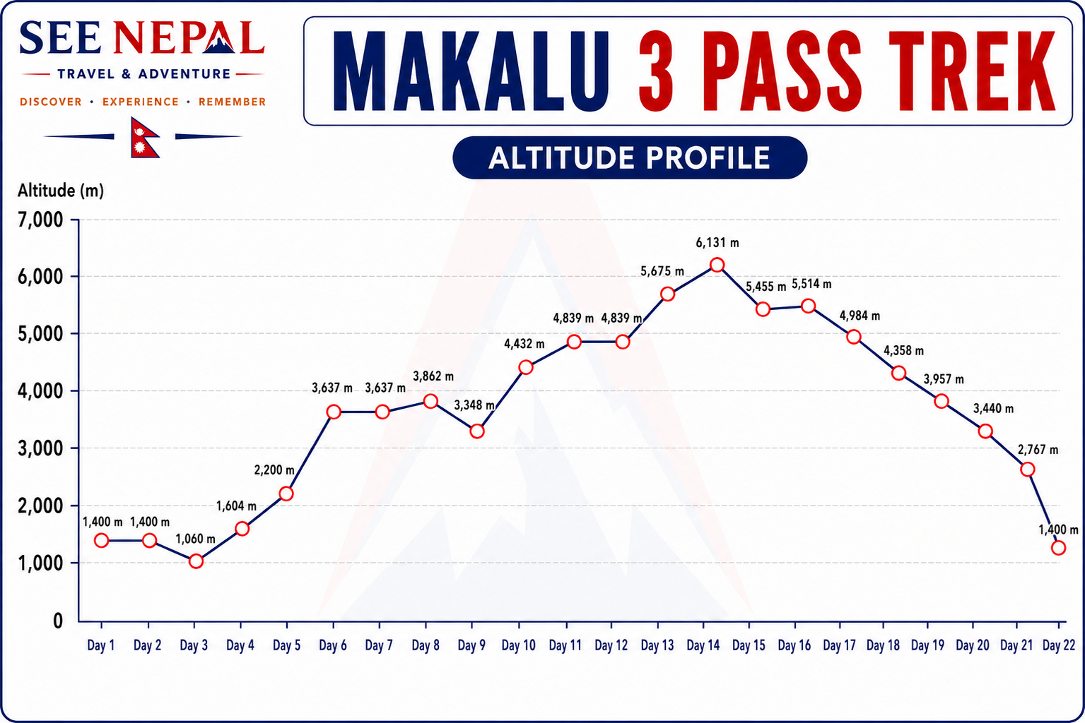 Makalu 3 Pass Trek Altitude Chart