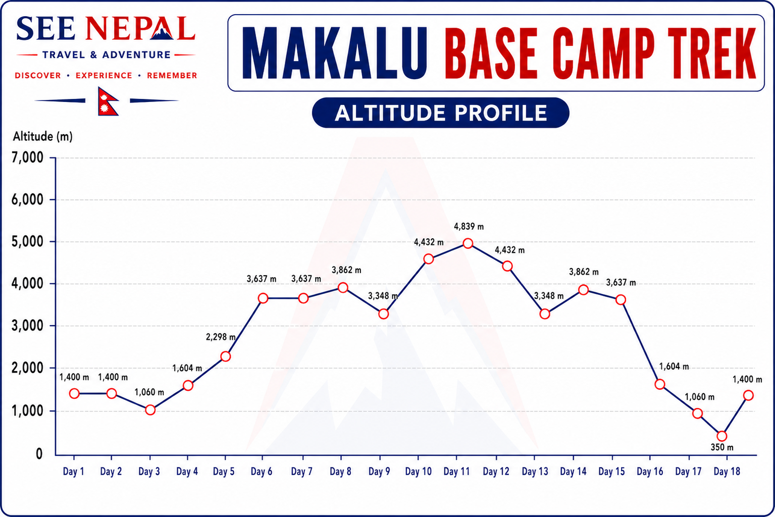 Makalu Base Camp Trek Altitude Chart