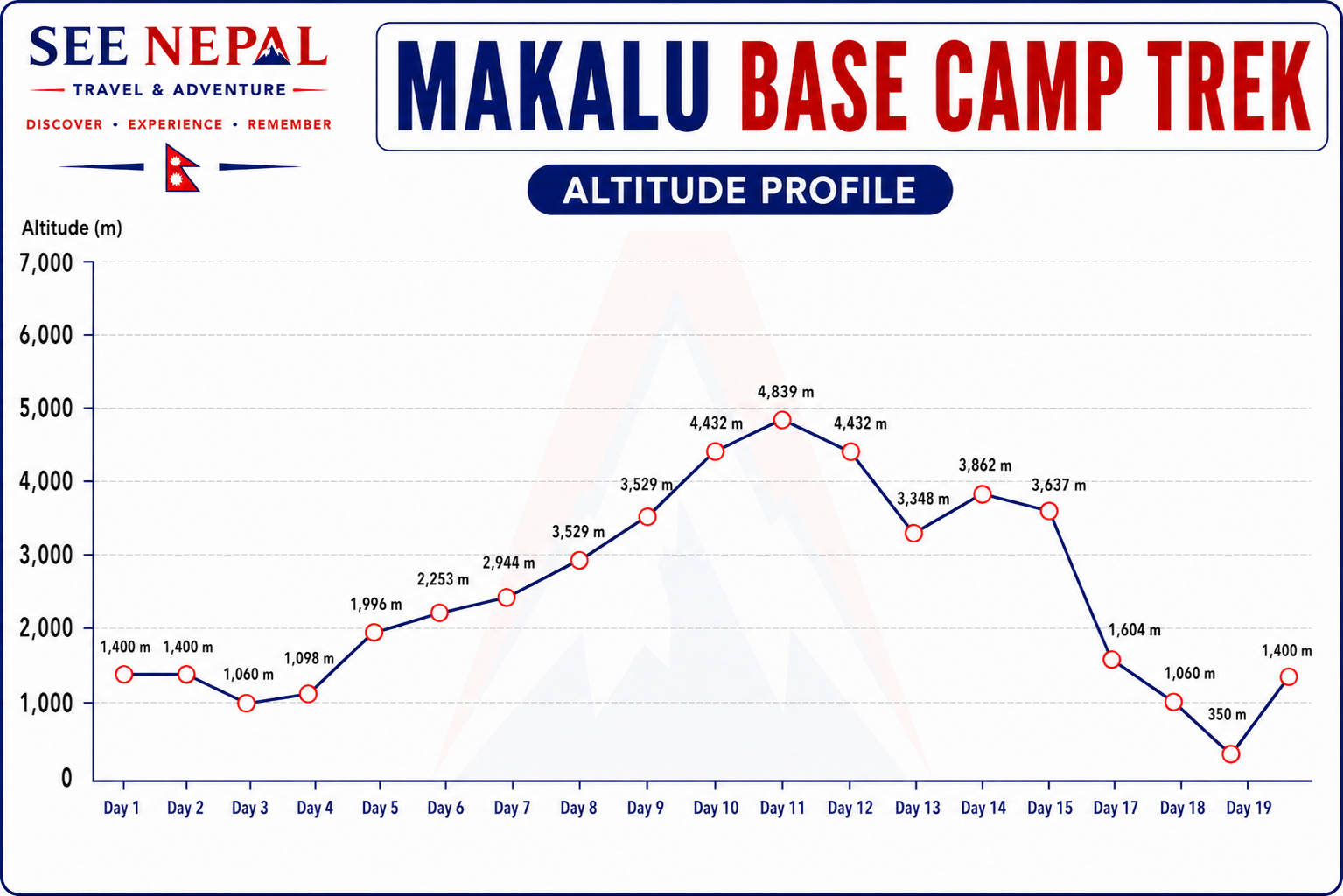 Makalu Circuit Trek Following the Yeti Foot-prints Altitude Chart