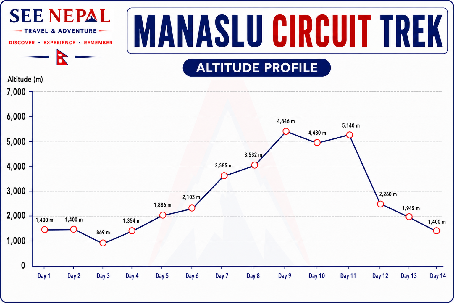Manaslu Circuit Trek Altitude Chart
