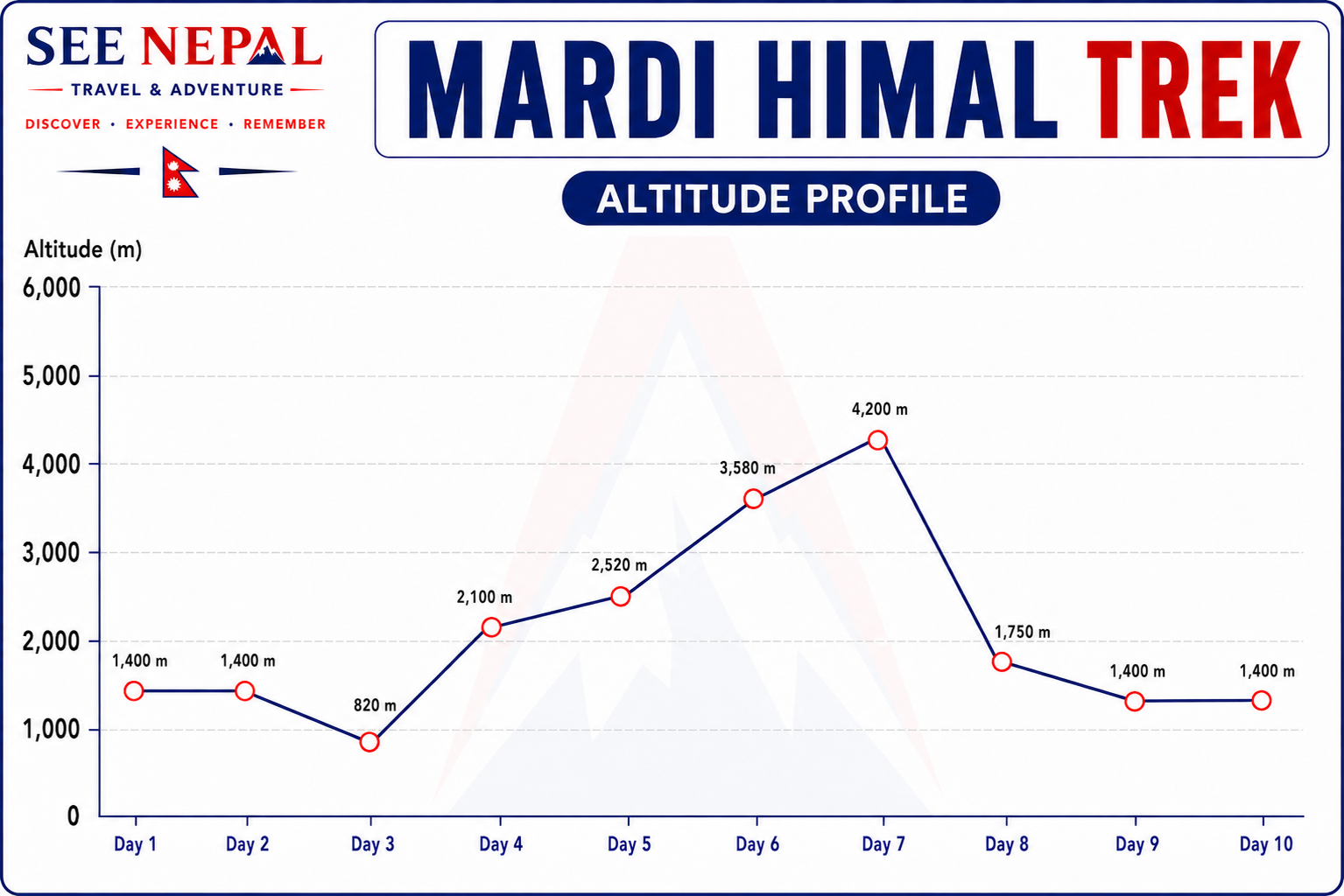 Mardi Himal Trek Altitude Chart