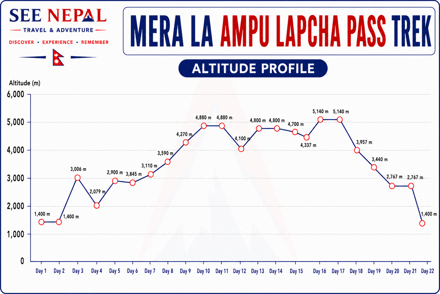 Mera La Ampu Lapcha Pass Trek Altitude Chart
