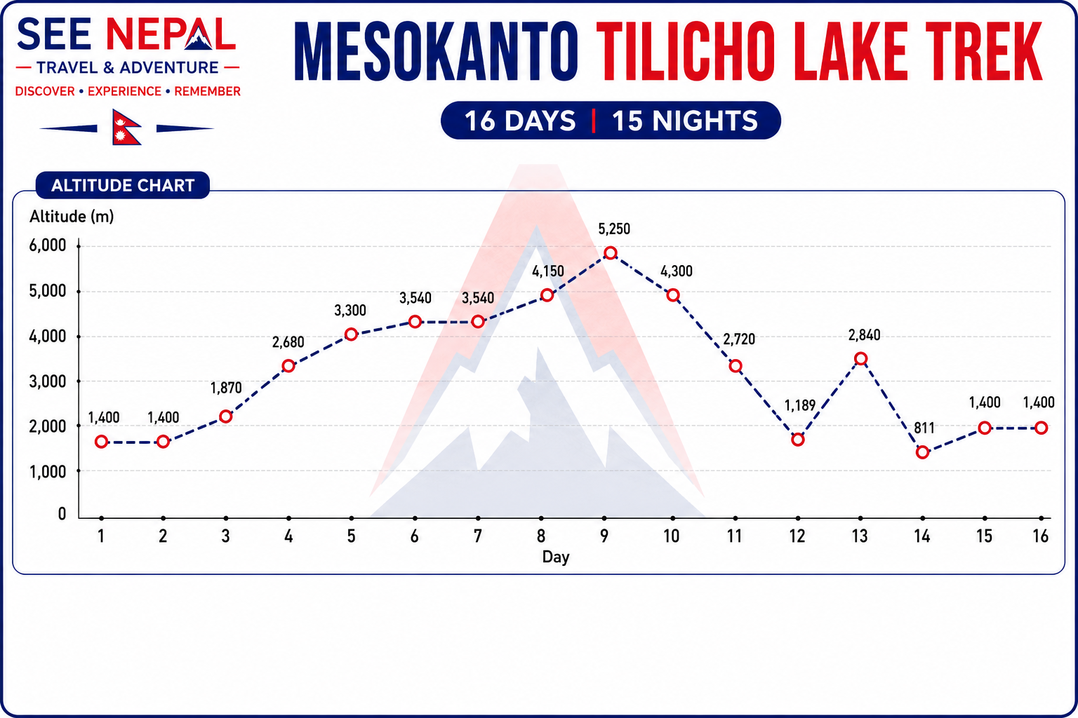 Mesokanto Tilicho Lake Trek Altitude Chart