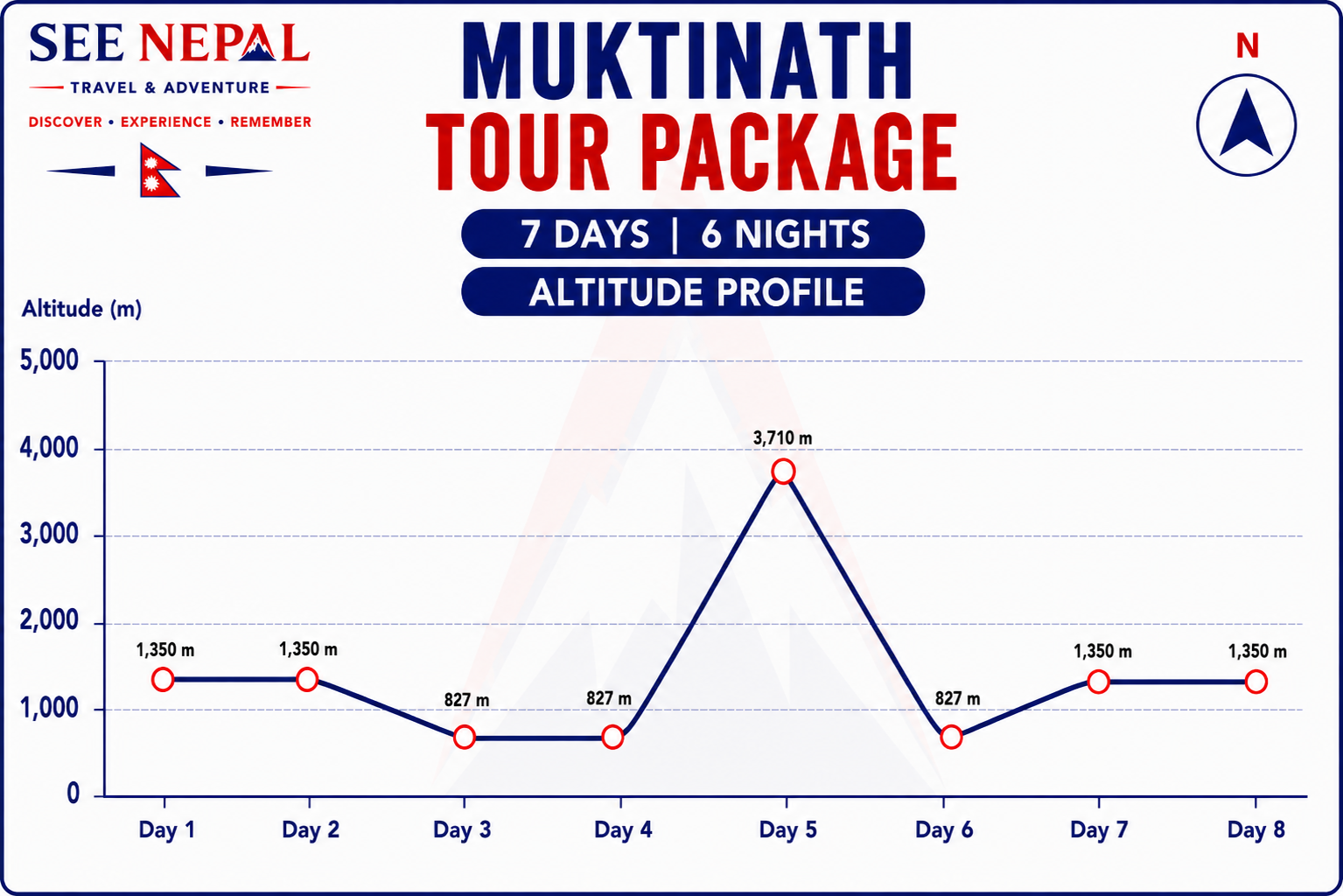 Muktinath Tour Package Altitude Chart