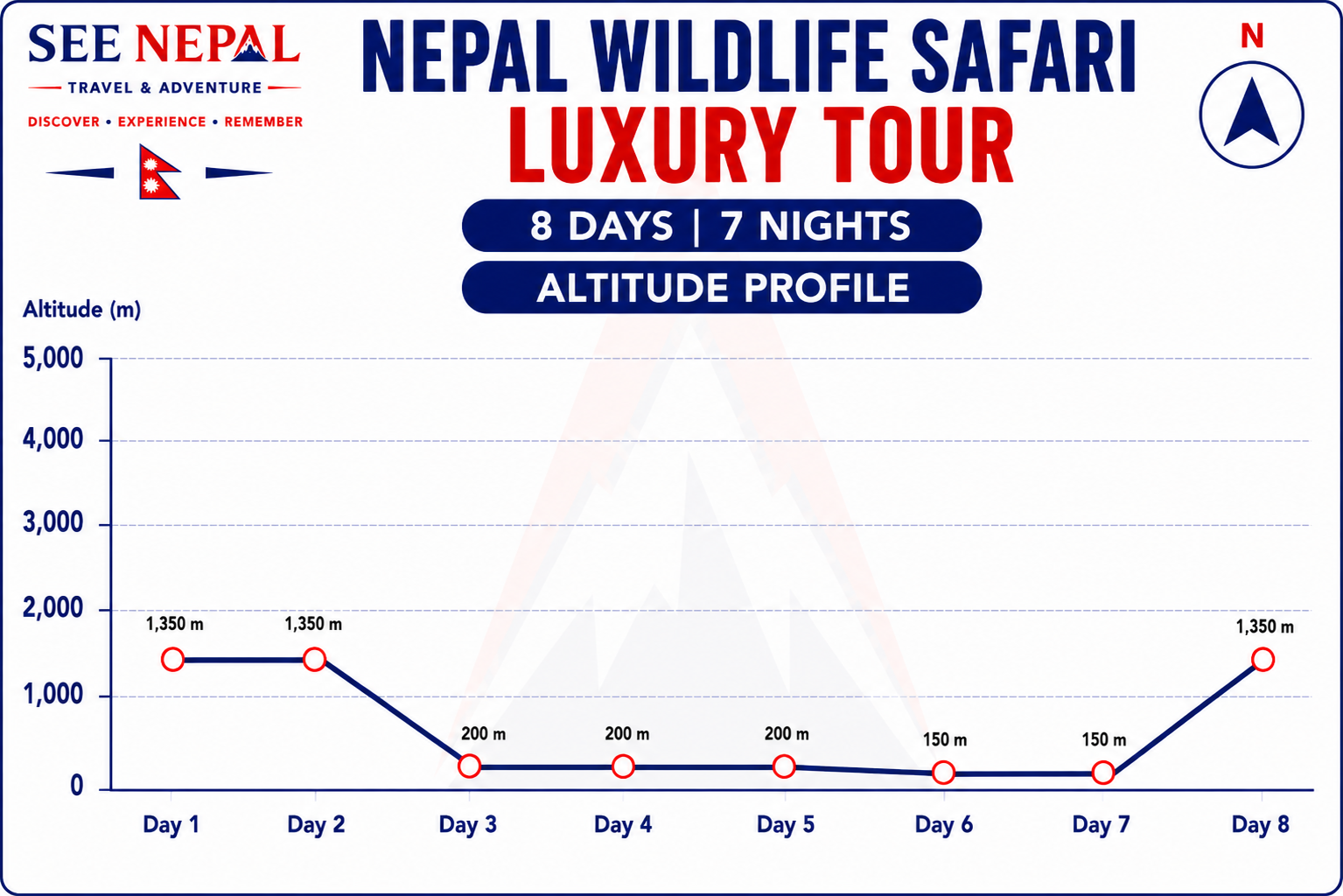 Nepal Wildlife Safari Luxury Tour Altitude Chart