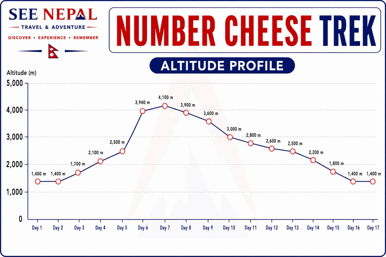 Number Cheese Trek Altitude Chart