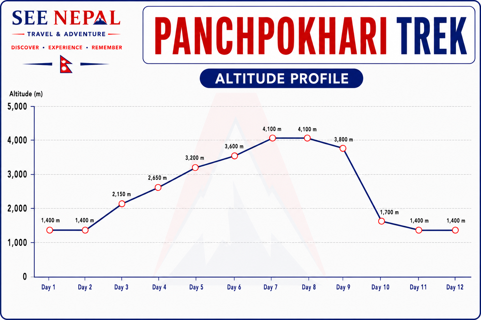 PanchPokhari Trek Altitude Chart