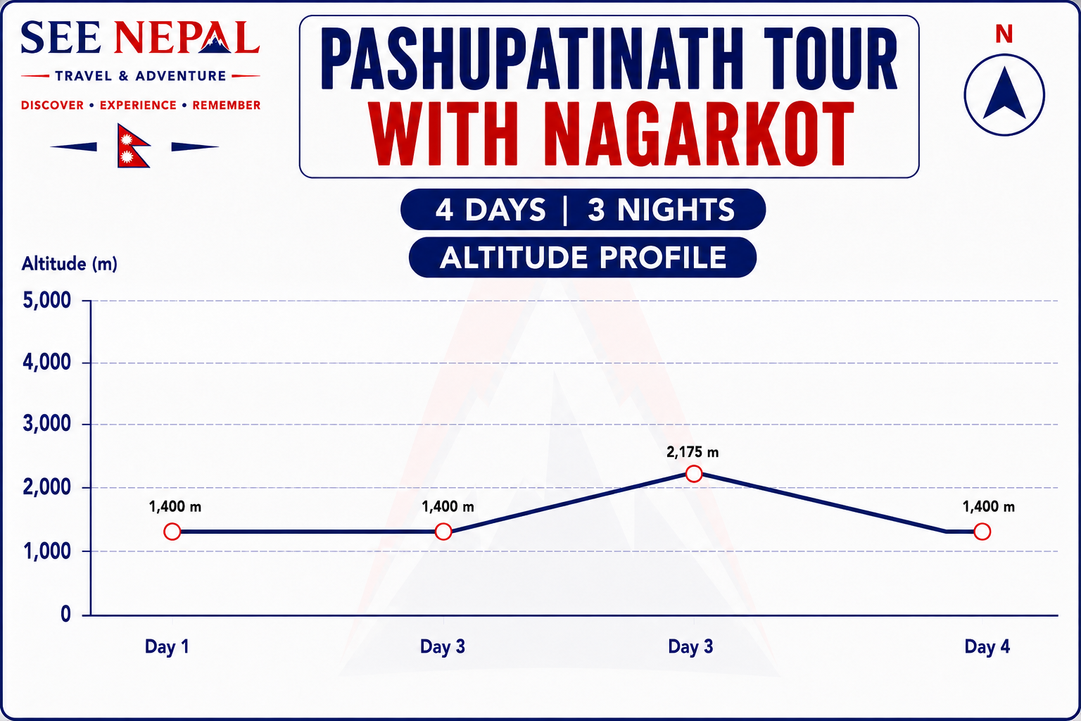 Pashupatinath Tour With Nagarkot Altitude Chart