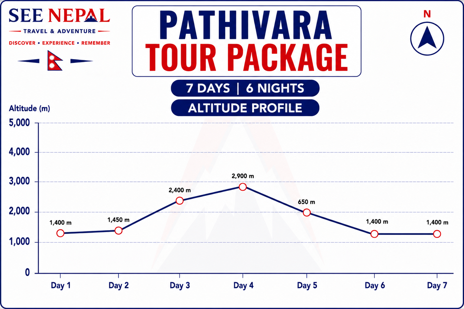 Pathivara Tour Package Altitude Chart