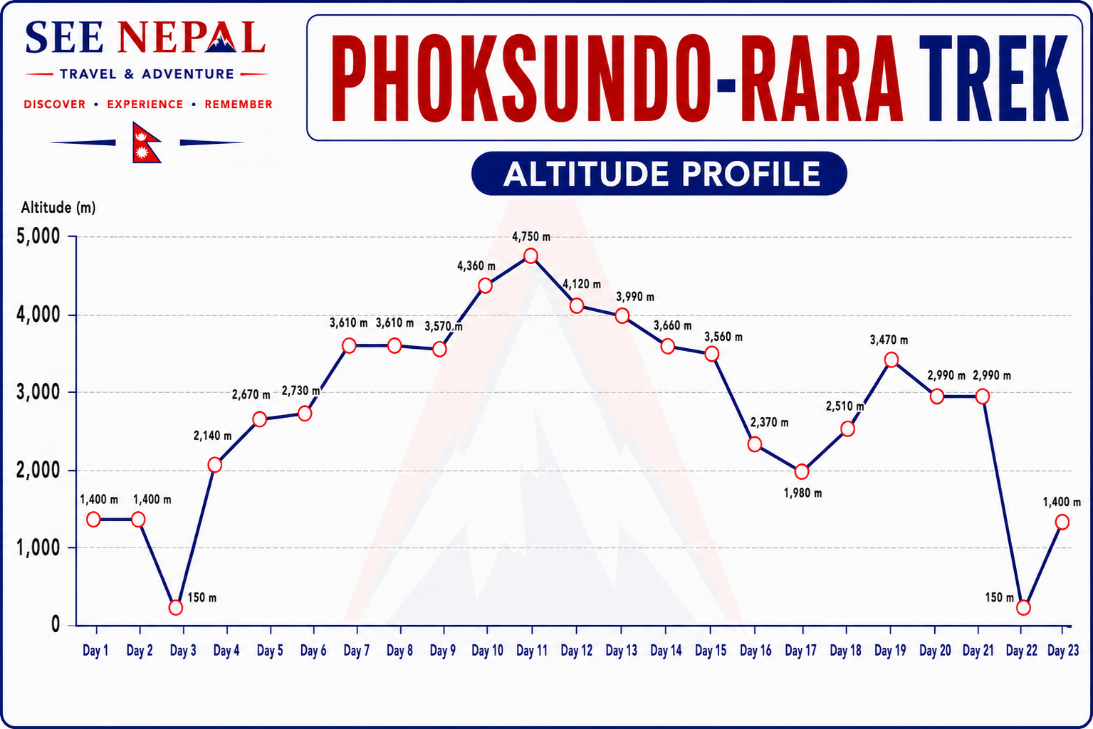Phoksundo-Rara Trek Altitude Chart