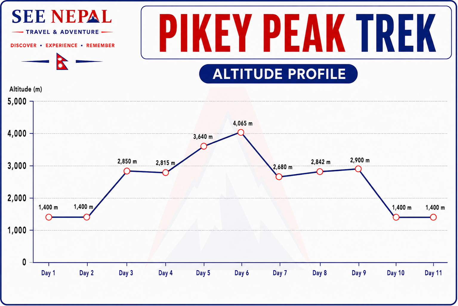 Pikey Peak Trek Altitude Chart