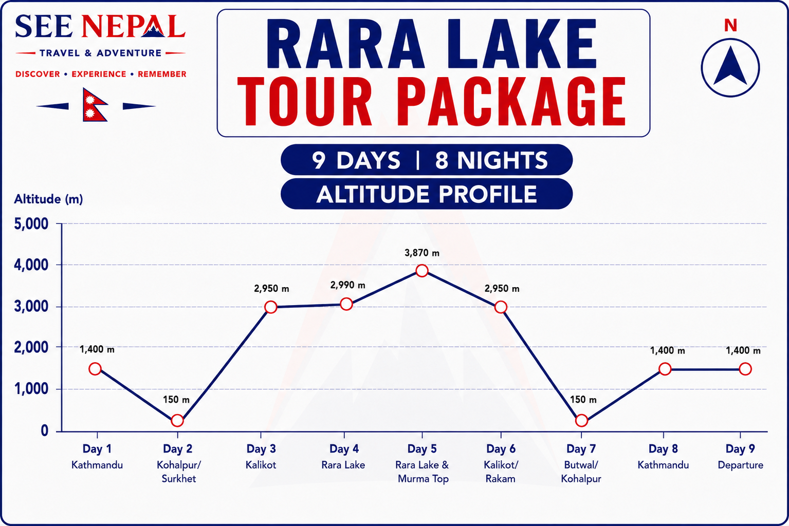 Rara Lake Tour Altitude Chart