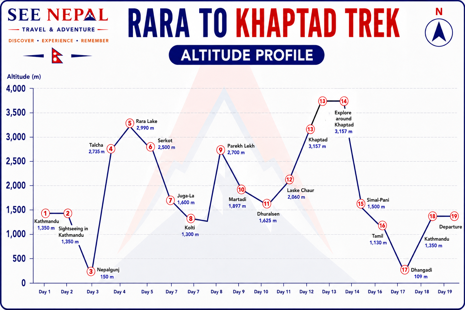 Rara to Khaptad Trek Altitude Chart