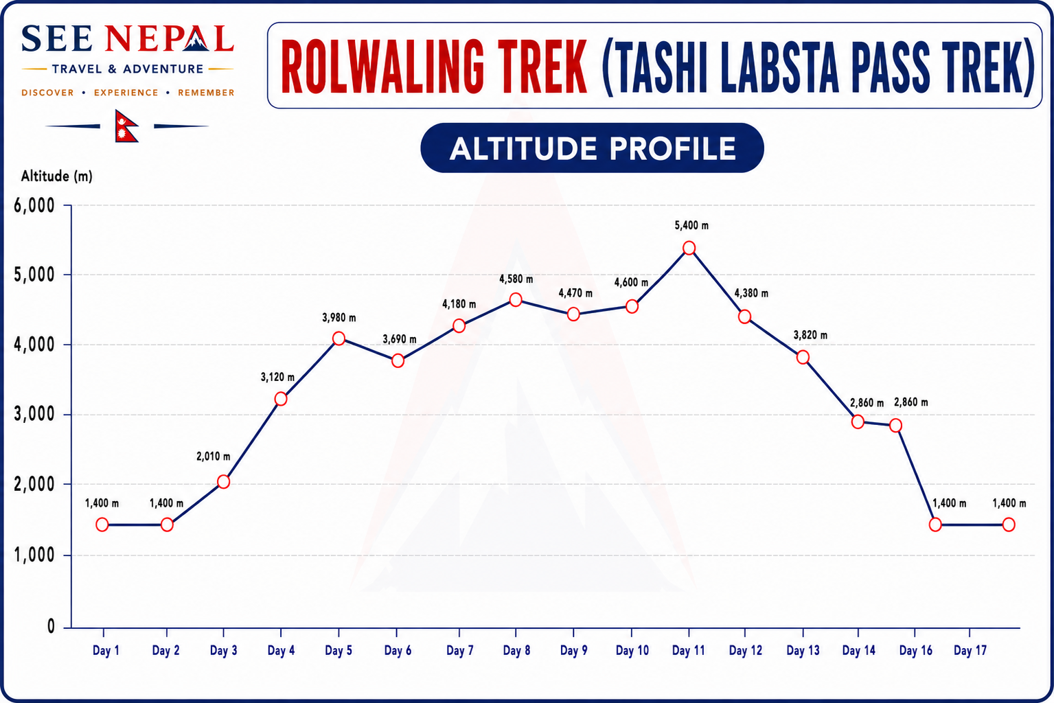 Rolwaling Trek (Tashi Labsta Pass Trek) Great Himalayan Trek Altitude Chart