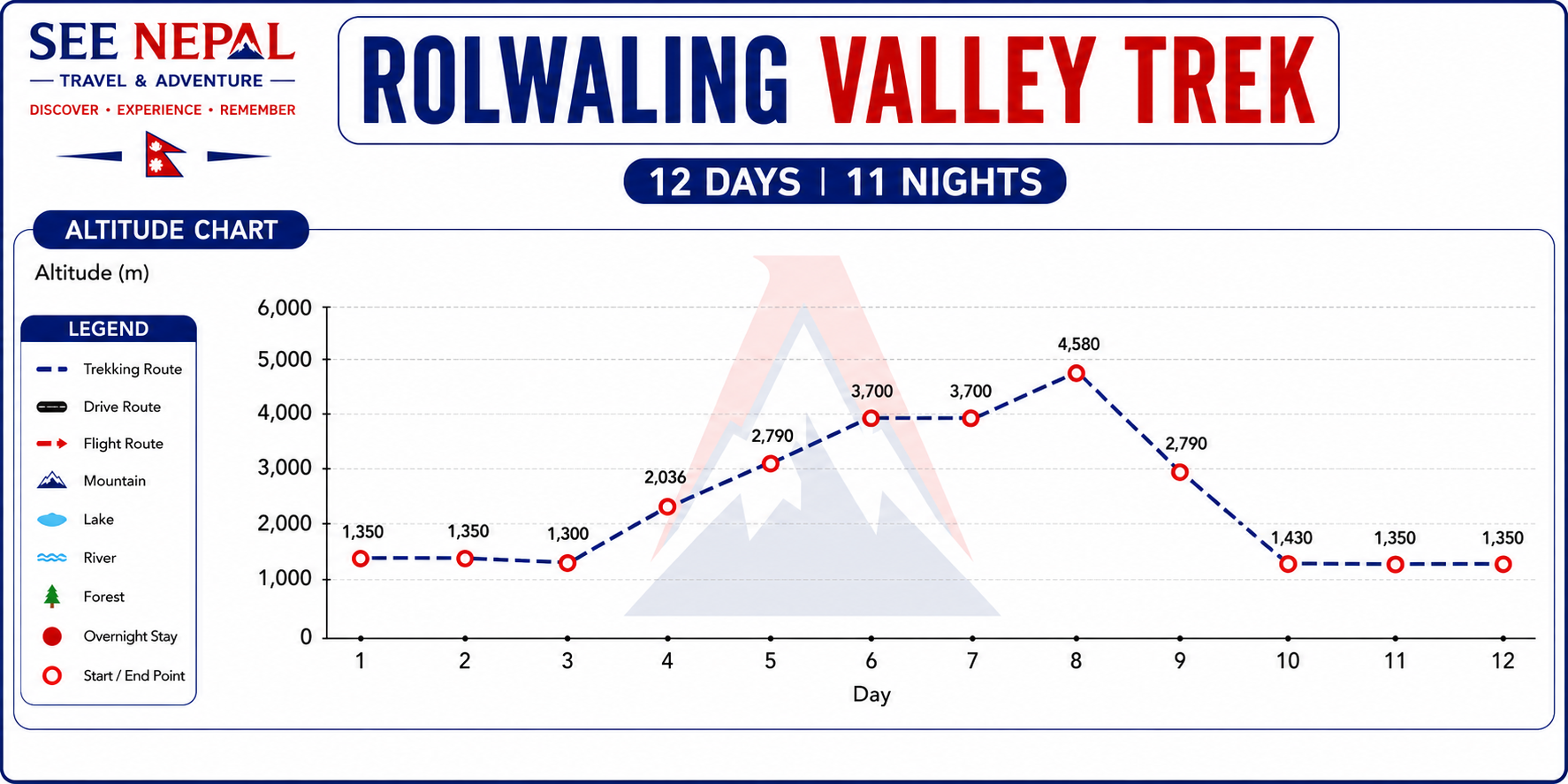 Rolwaling Valley Trek Altitude Chart