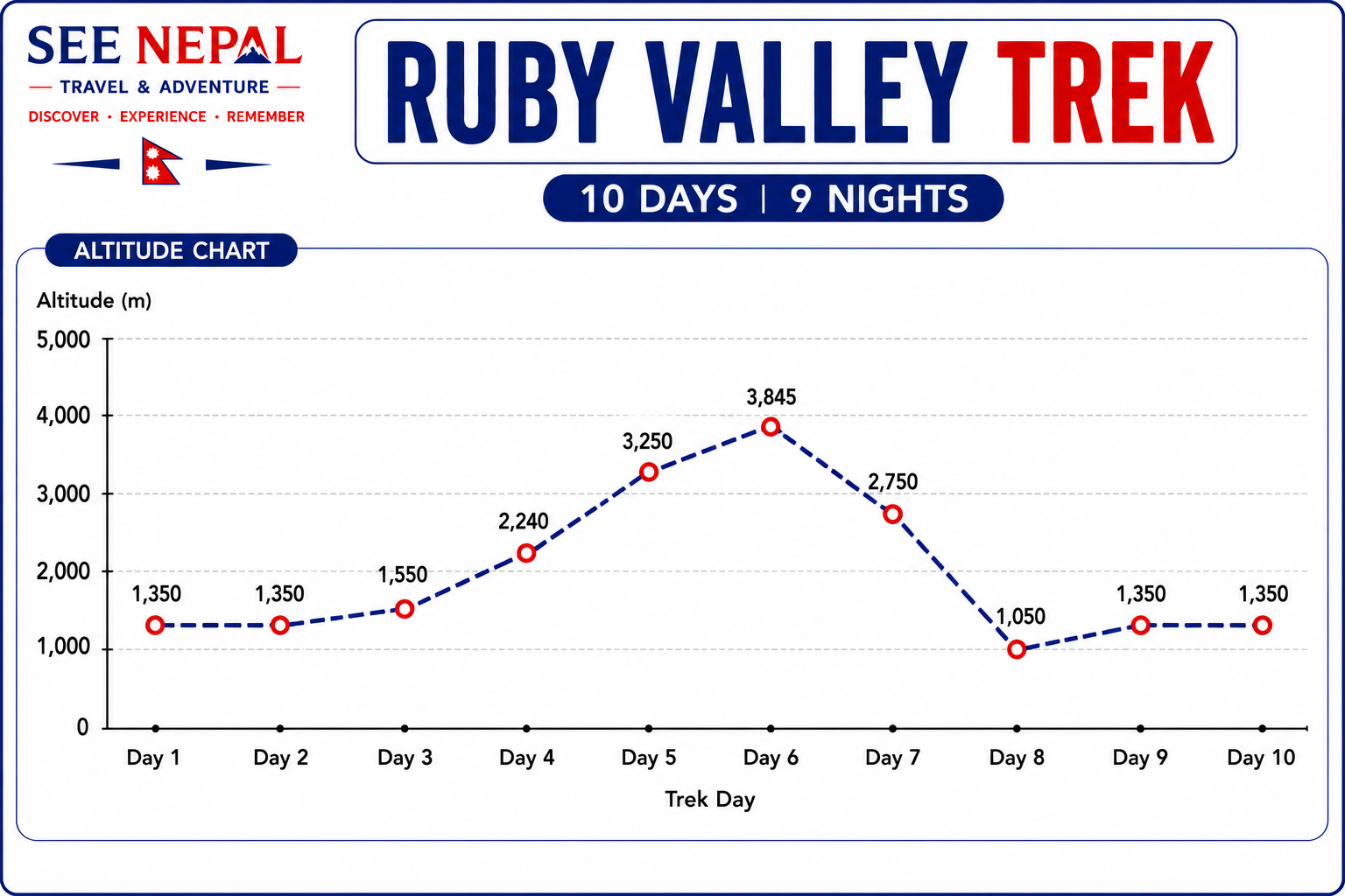Ruby Valley Trek Altitude Chart