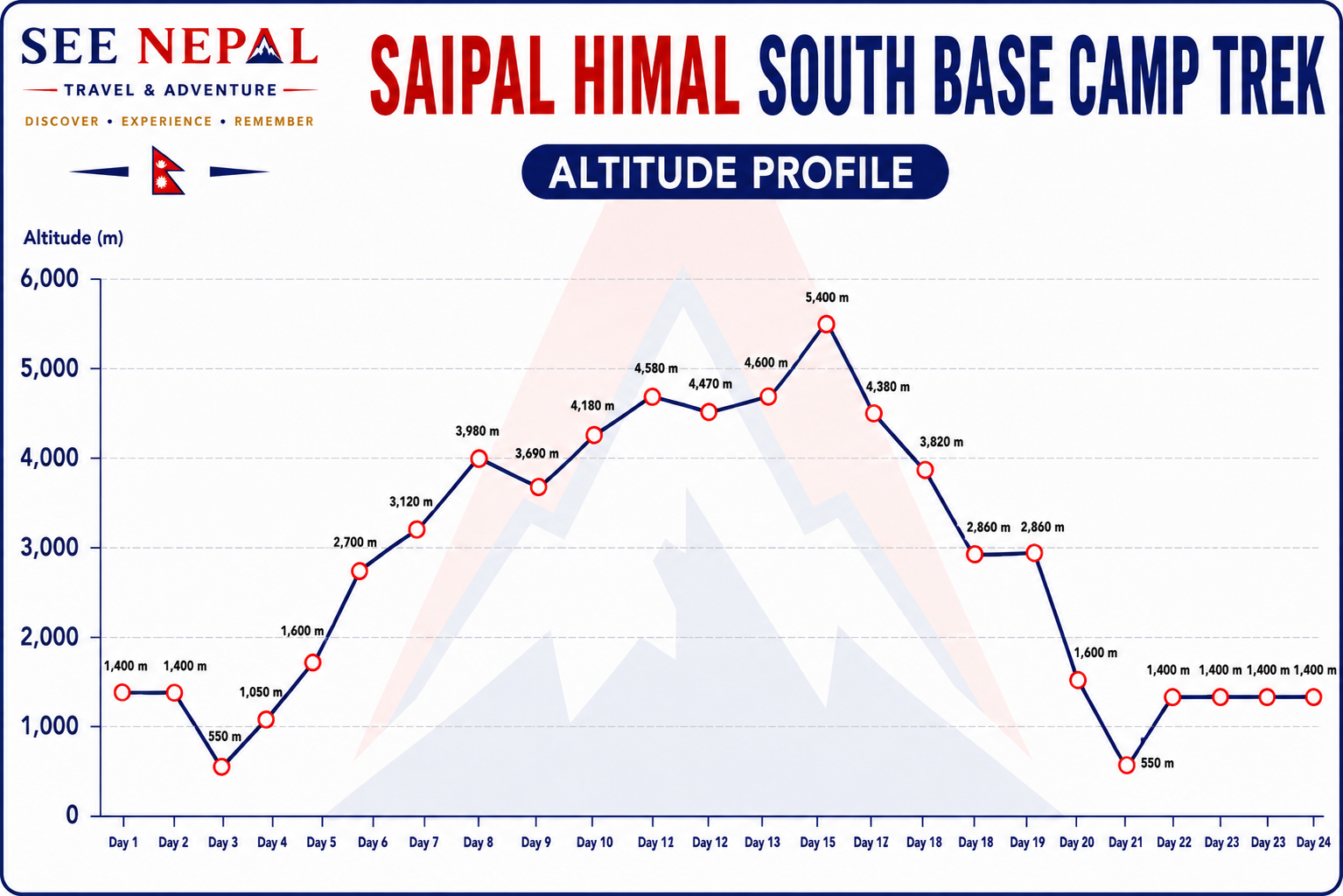 Saipal Himal South Base Camp Trek Altitude Chart
