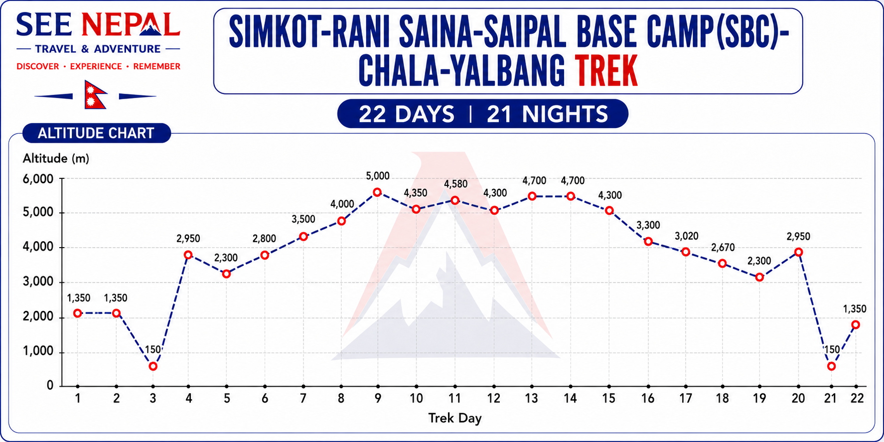 Simkot-Rani Saina- Saipal Base Camp (SBC)-Chala-Yalbang Trek Altitude Chart