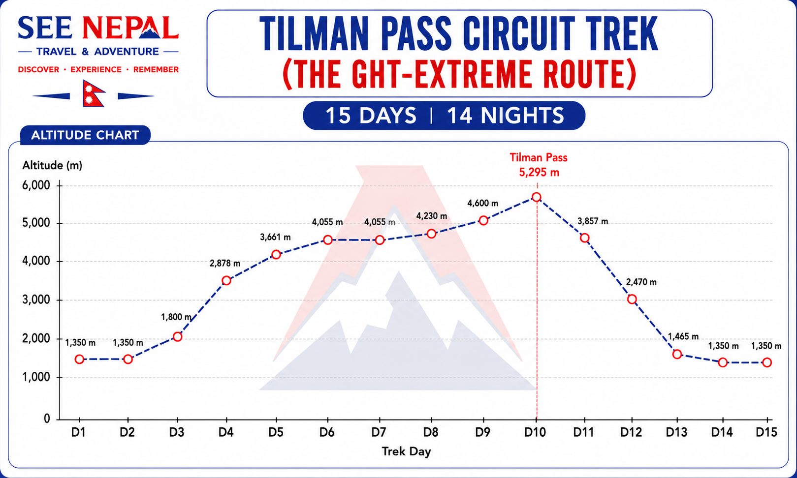 Tilman Pass Circuit Trek (The GHT-Extreme Route) Altitude Chart