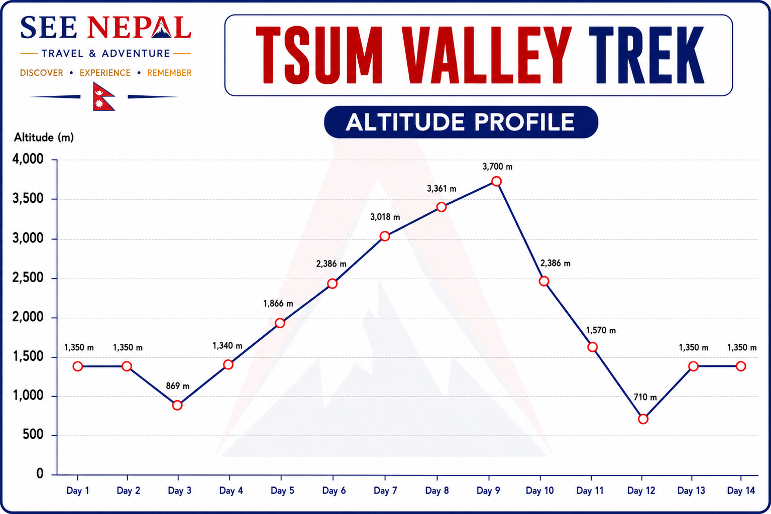 Tsum Valley Trek Altitude Chart