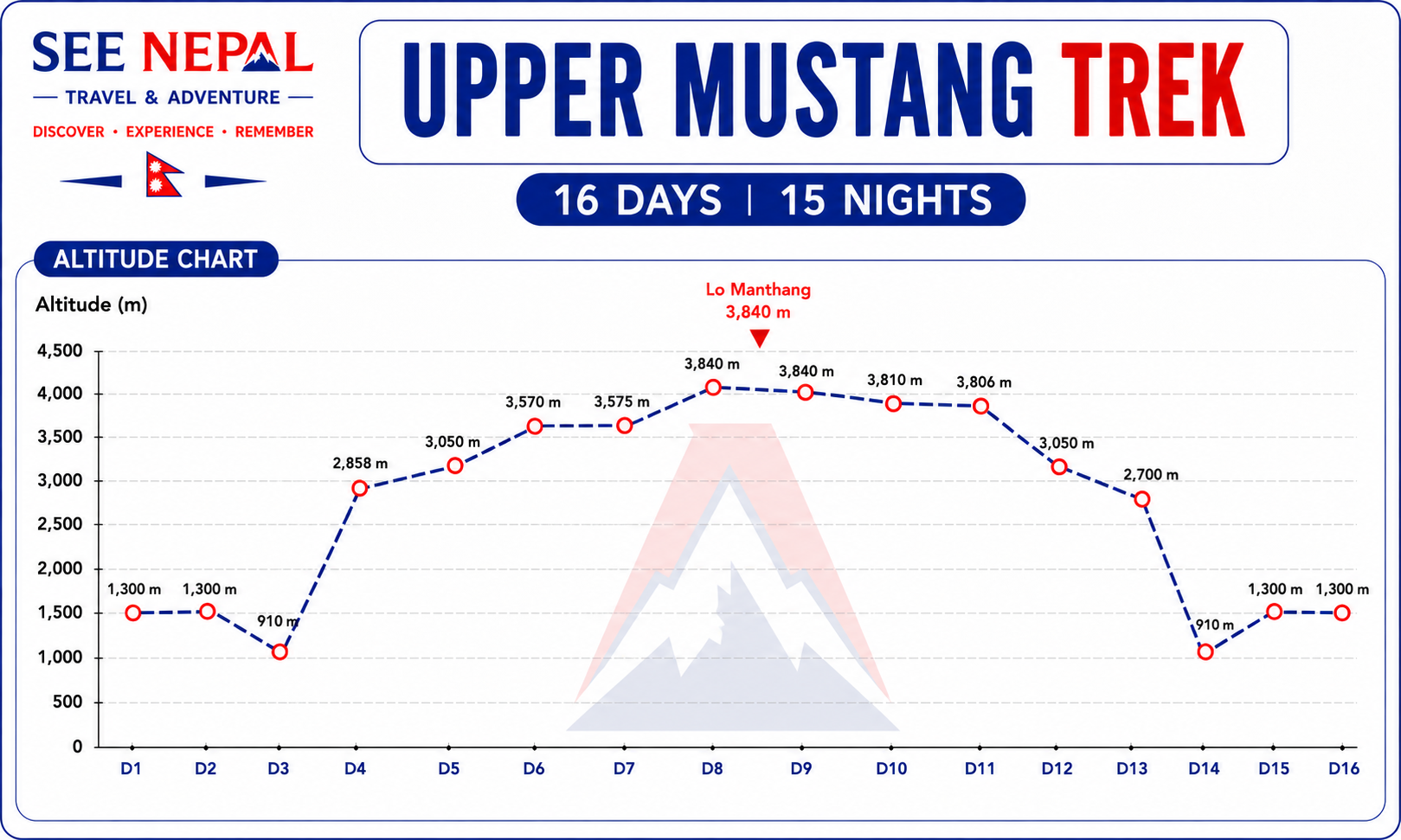 Upper Mustang Trek Altitude Chart
