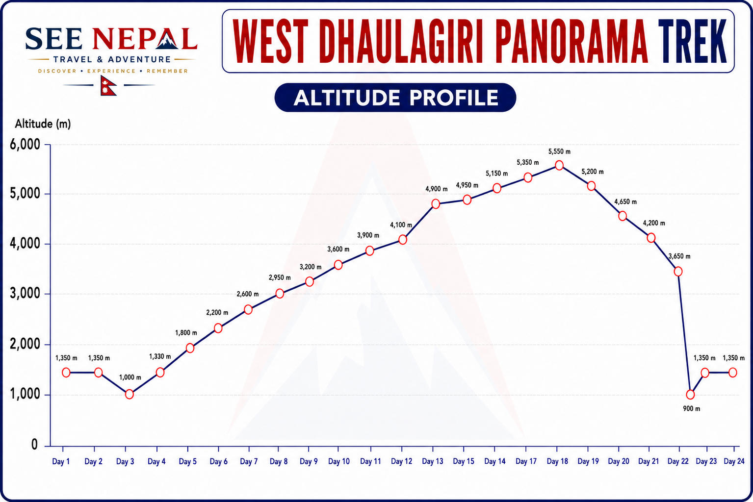 West Dhaulagiri Panorama Trek Altitude Chart