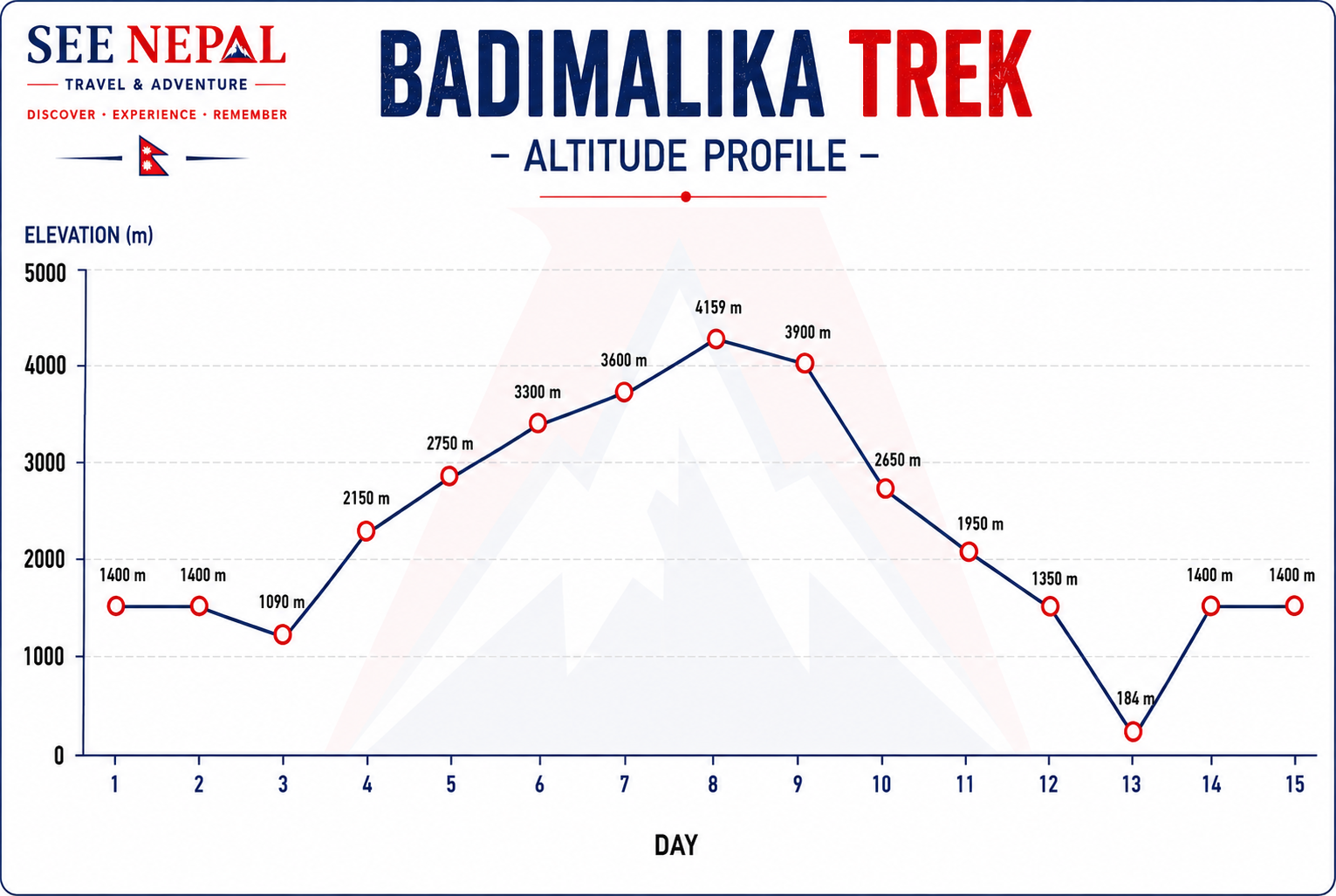 Badimalika Culture Trek Altitude Chart