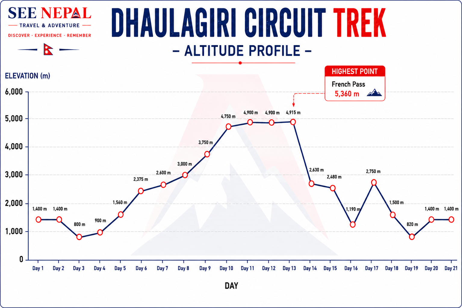 Dhaulagiri Circuit Trek Altitude Chart