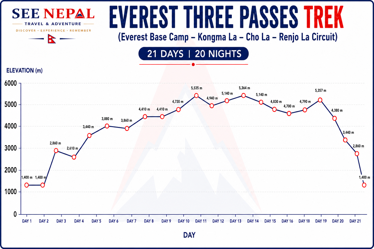 Everest Three High Passes Trek Altitude Chart