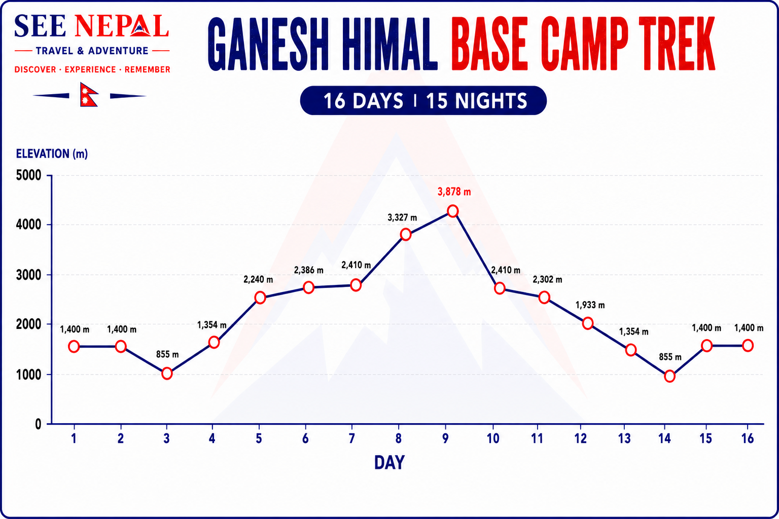 Ganesh Himal BC Trek Altitude Chart