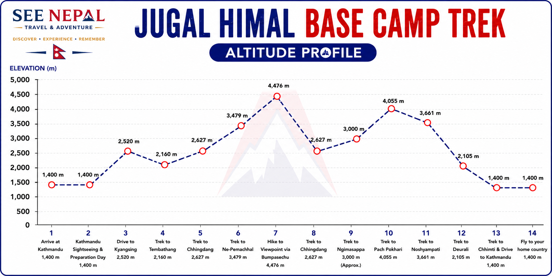 Jugal Himal Base Camp Trek Altitude Chart