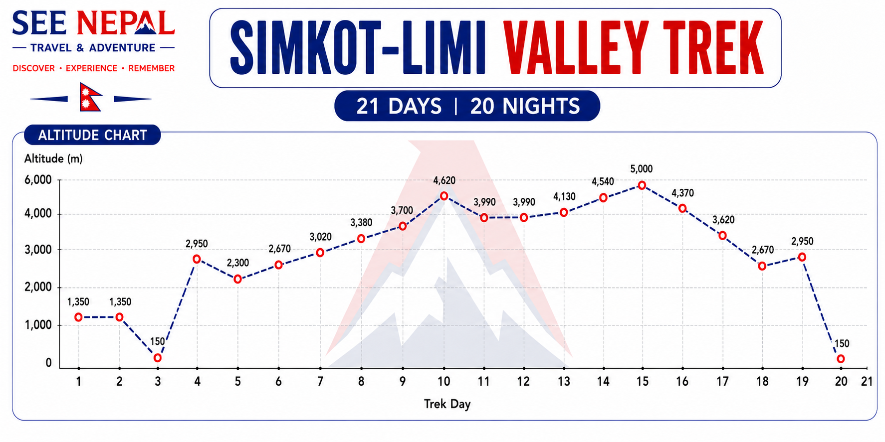 Simkot-Limi Valley Trek Altitude Chart
