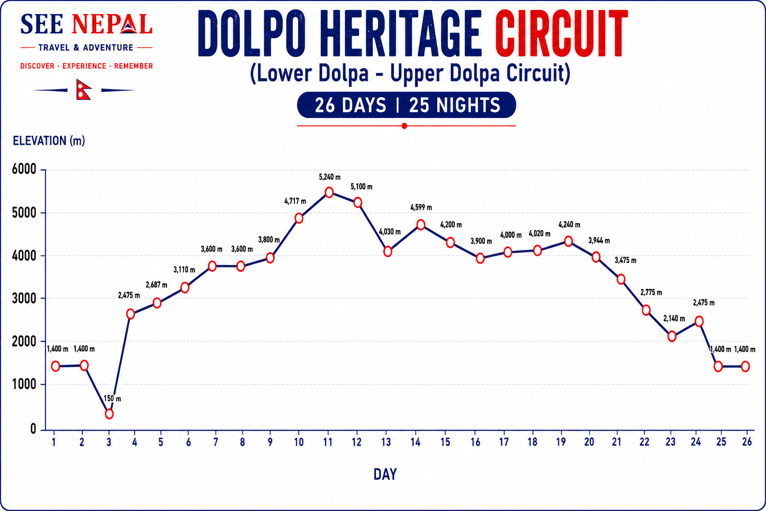Dolpo Heritage Circuit (Lower Dolpa-Upper Dolpa Circuit) Altitude Chart
