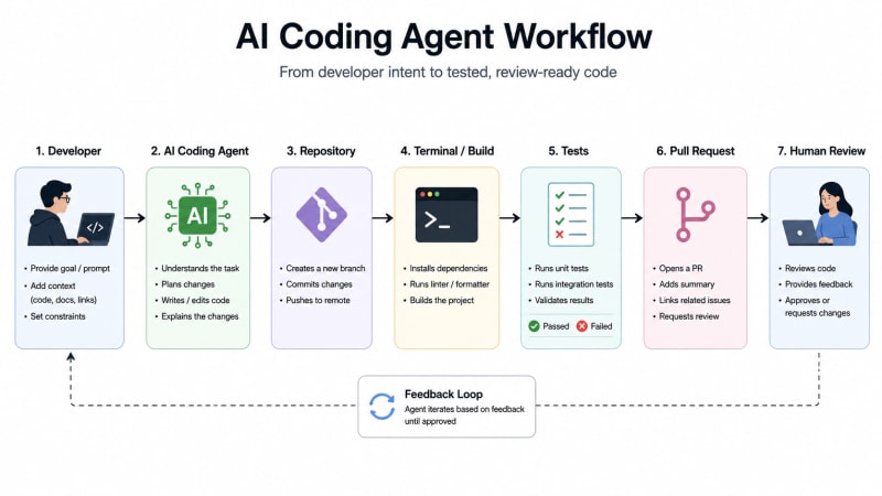 Illustration of an AI coding agent editing a software project
