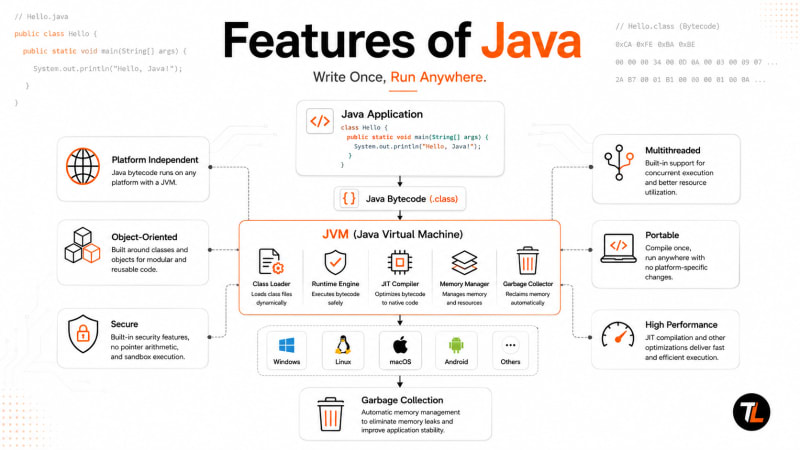 Features of Java including JVM, platform independence, OOP, security and multithreading