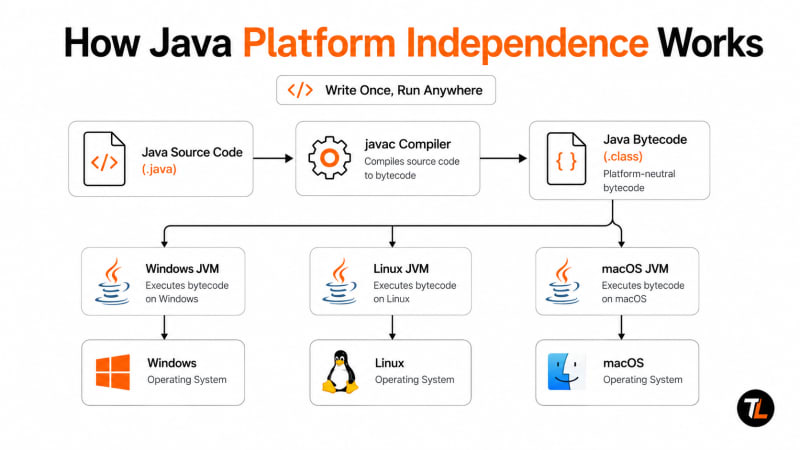 Illustration of an important Java language distinction