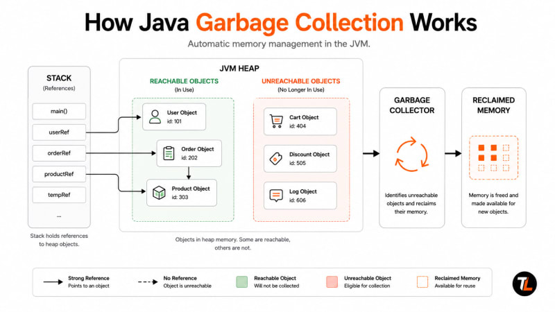 Illustration of Java garbage collection and memory leaks