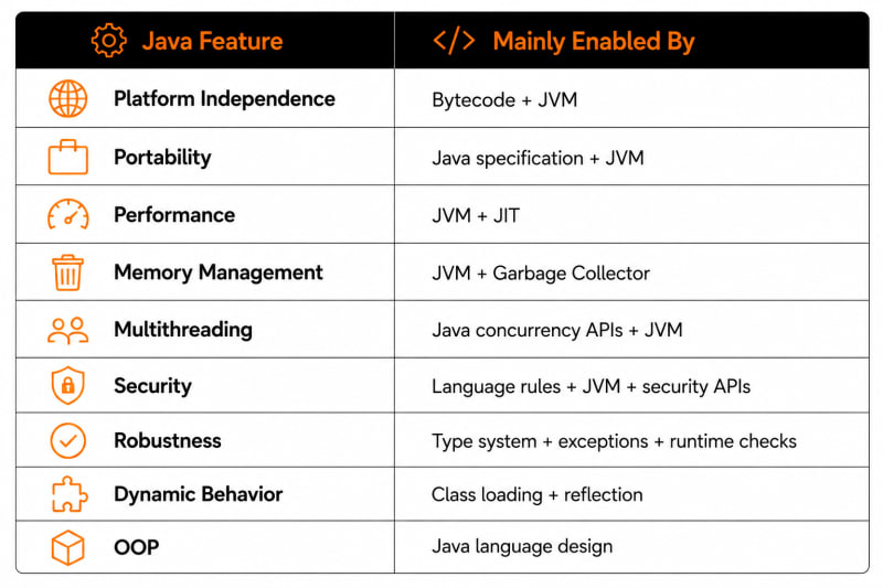 Diagram of how Java language features work together