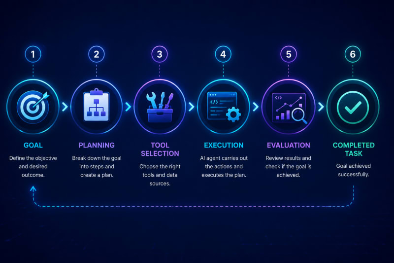 Flowchart of how AI agents plan and use tools