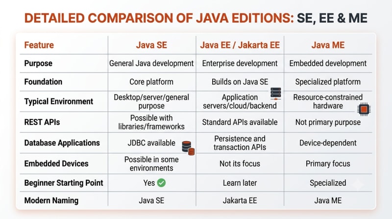 Overview of Java SE versus Java EE versus Java ME