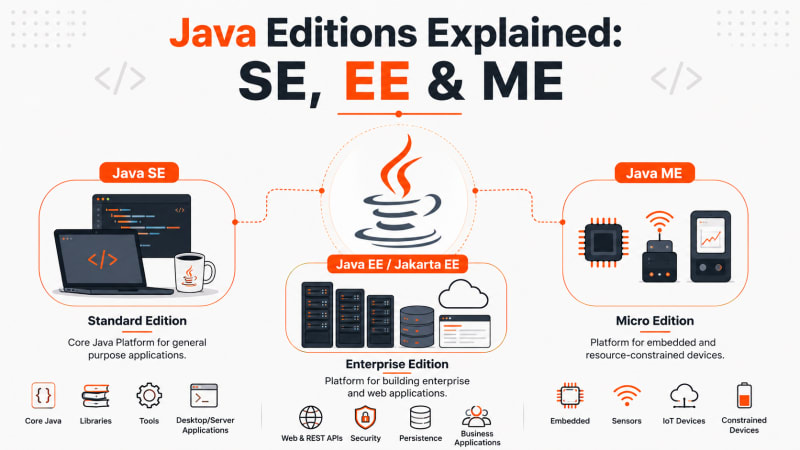 Java Edition Explained