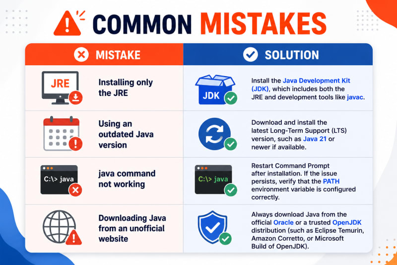 Common mistakes when installing the Java JDK on Windows