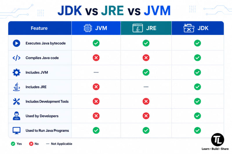 Illustration of JDK components used to compile Java