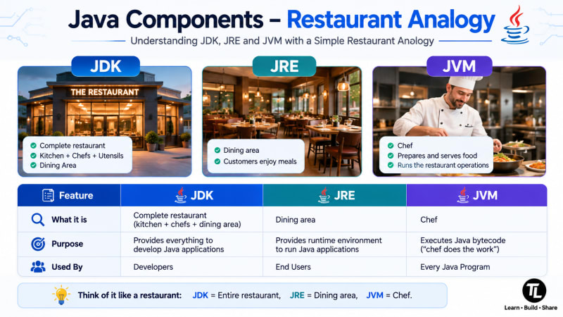 Real-world analogy of the JDK, JRE, and JVM