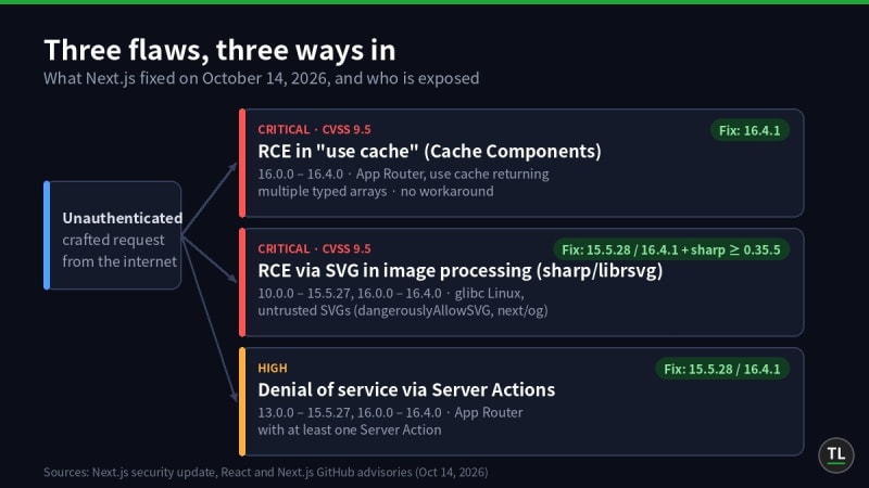 Diagram of the three Next.js flaws fixed on October 14, 2026: RCE in use cache, RCE via SVG image processing, and denial of service via Server Actions, with affected and fixed versions